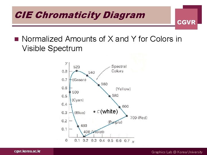 CIE Chromaticity Diagram n CGVR Normalized Amounts of X and Y for Colors in