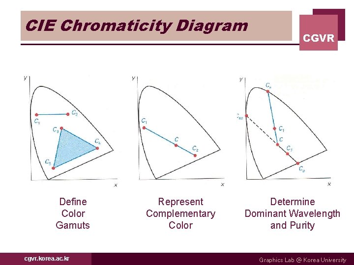 CIE Chromaticity Diagram Define Color Gamuts cgvr. korea. ac. kr Represent Complementary Color CGVR