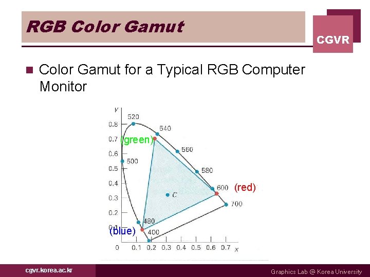 RGB Color Gamut n CGVR Color Gamut for a Typical RGB Computer Monitor (green)