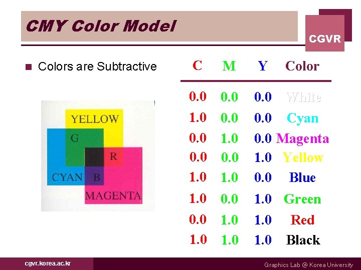 CMY Color Model n Colors are Subtractive CGVR C M Y Color 0. 0