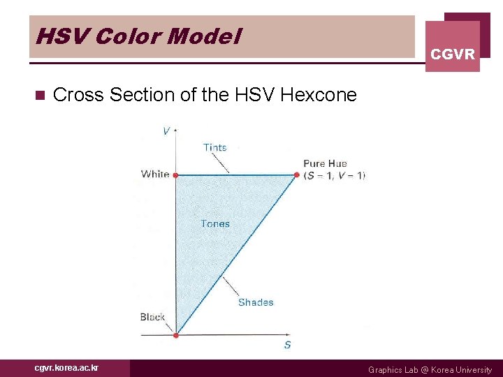 HSV Color Model n CGVR Cross Section of the HSV Hexcone cgvr. korea. ac.