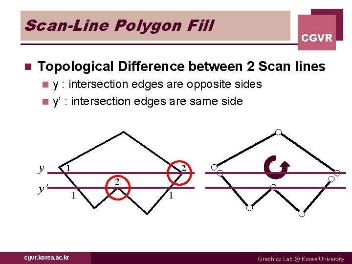 Scan-Line Polygon Fill n CGVR Topological Difference between 2 Scan lines y : intersection