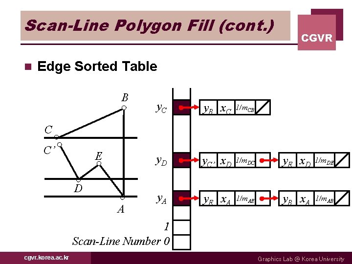 Scan-Line Polygon Fill (cont. ) n CGVR Edge Sorted Table B y. C y.