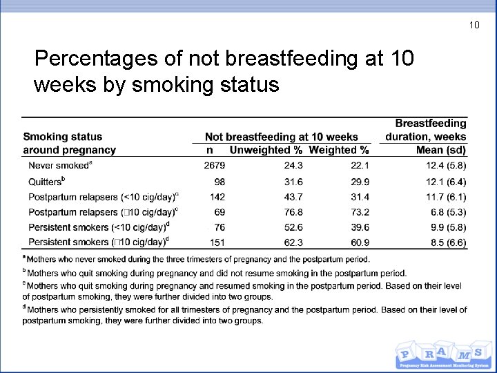 10 Percentages of not breastfeeding at 10 weeks by smoking status 