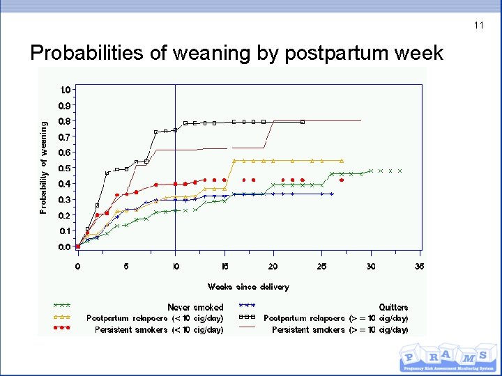 11 Probabilities of weaning by postpartum week 