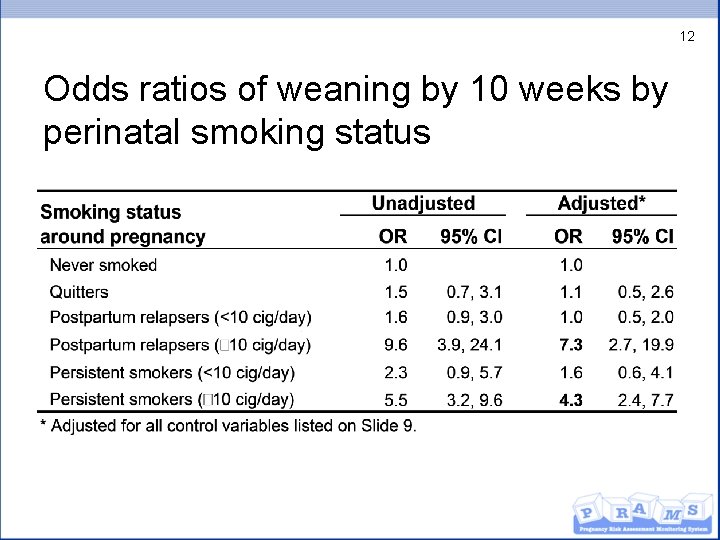 12 Odds ratios of weaning by 10 weeks by perinatal smoking status 