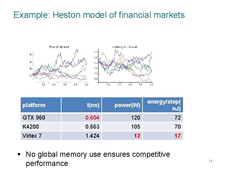 Example: Heston model of financial markets platform t(ns) power(W) energy/step( n. J) GTX 960
