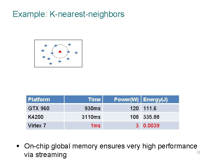 Example: K-nearest-neighbors Platform Time GTX 960 930 ms 120 111. 6 3110 ms 108