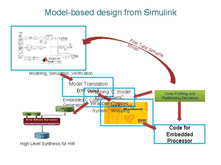 Model-based design from Simulink Fin Mo e Tun del e. S im ulin k