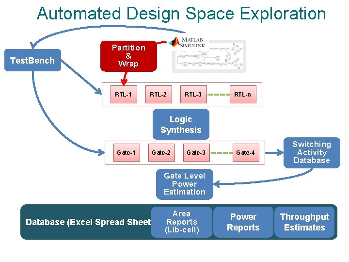 Automated Design Space Exploration Test. Bench Partition & Wrap RTL-1 RTL-2 RTL-3 RTL-n Logic
