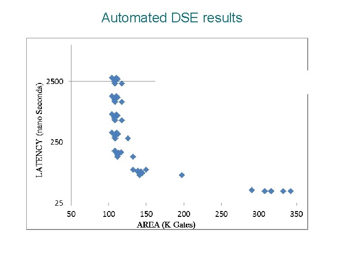 Automated DSE results 