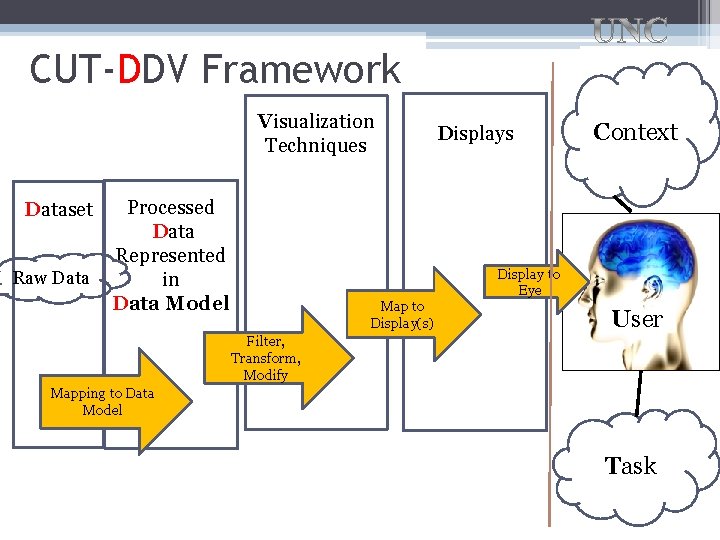 CUT-DDV Framework Visualization Techniques Dataset Raw Data Processed Data Represented in Data Model Map