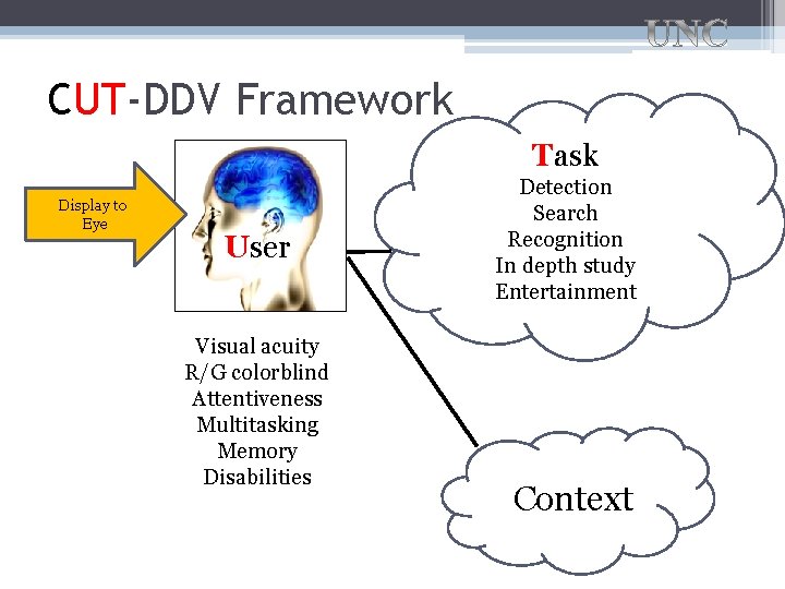 CUT-DDV Framework Task Display to Eye User Visual acuity R/G colorblind Attentiveness Multitasking Memory