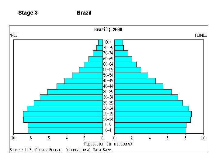 Stage 3 Brazil 