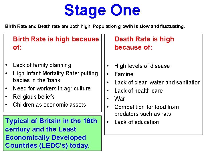 Stage One Birth Rate and Death rate are both high. Population growth is slow