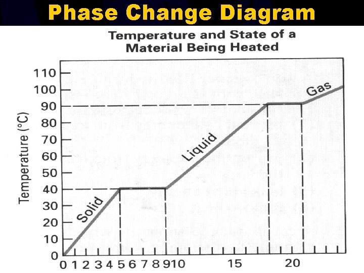 Phase Change Diagram 