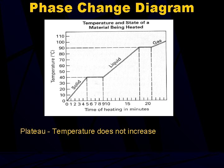 Phase Change Diagram Plateau - Temperature does not increase 