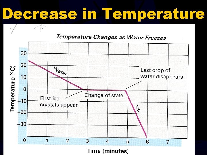 Decrease in Temperature 