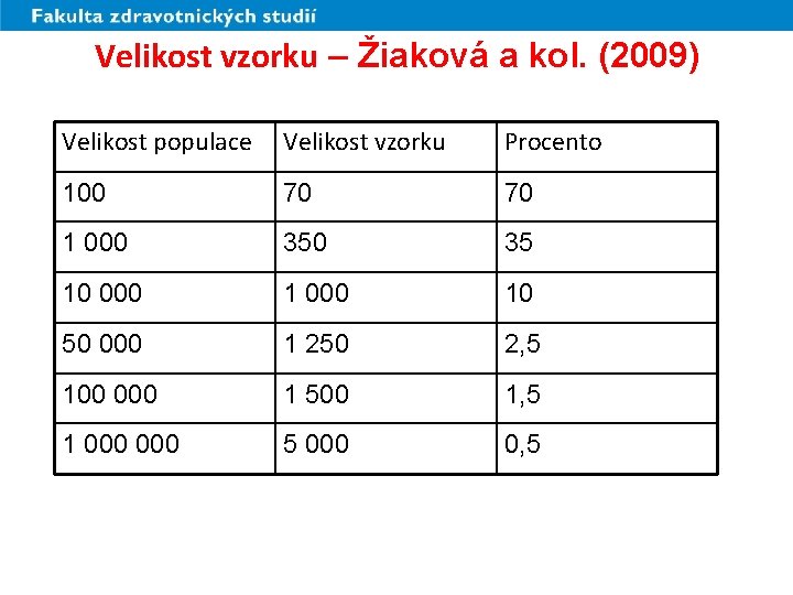 Velikost vzorku – Žiaková a kol. (2009) Velikost populace Velikost vzorku Procento 100 70