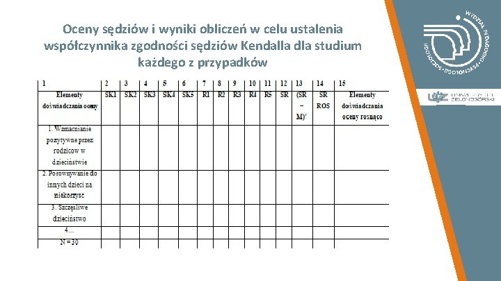 Oceny sędziów i wyniki obliczeń w celu ustalenia współczynnika zgodności sędziów Kendalla dla studium