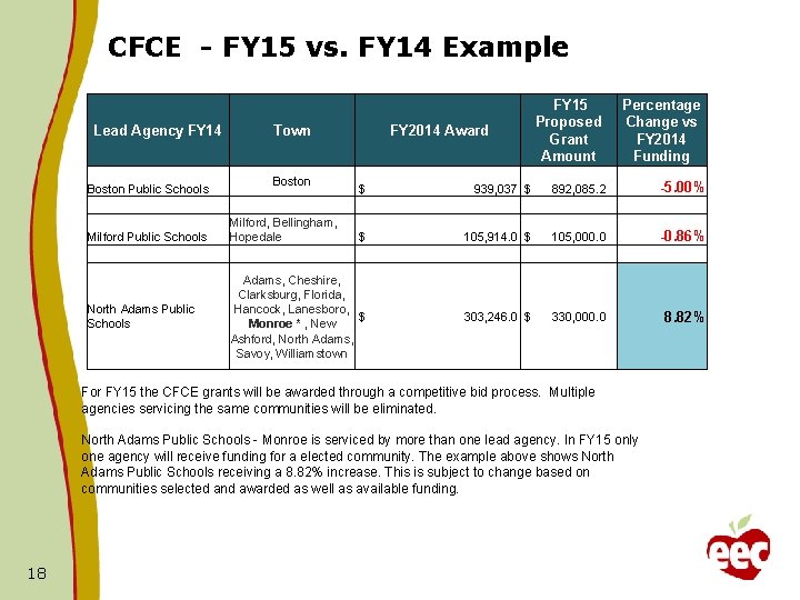 CFCE - FY 15 vs. FY 14 Example Lead Agency FY 14 Boston Public CFCE - FY 15 vs. FY 14 Example Lead Agency FY 14 Boston Public