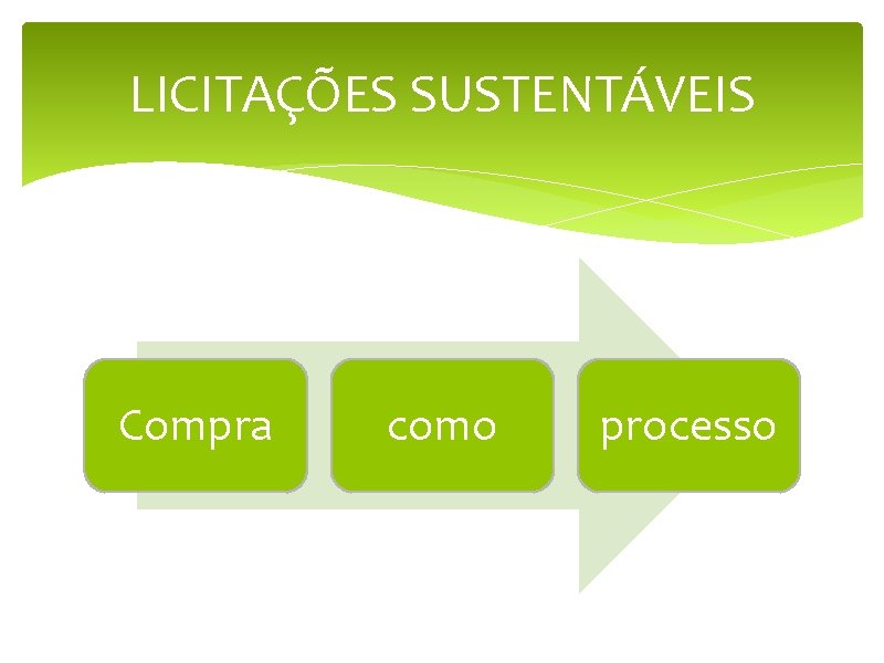 LICITAÇÕES SUSTENTÁVEIS Compra como processo 