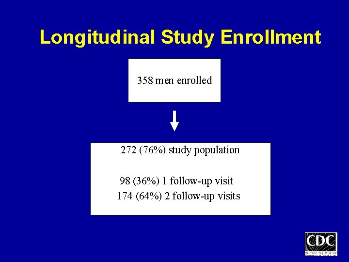 Longitudinal Study Enrollment 358 men enrolled 272 (76%) study population 98 (36%) 1 follow-up