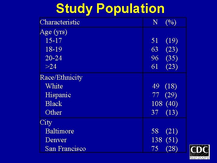 Study Population Characteristic Age (yrs) 15 -17 18 -19 20 -24 >24 Race/Ethnicity White