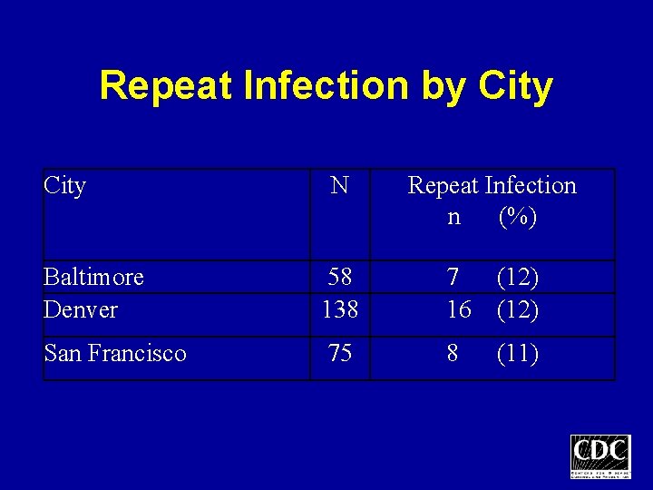 Repeat Infection by City N Repeat Infection n (%) Baltimore Denver 58 138 7