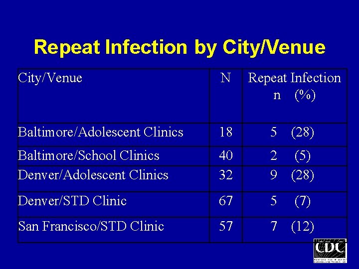 Repeat Infection by City/Venue N Repeat Infection n (%) Baltimore/Adolescent Clinics 18 5 (28)