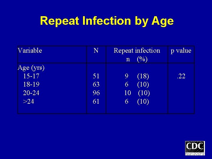 Repeat Infection by Age Variable N Repeat infection n (%) p value Age (yrs)