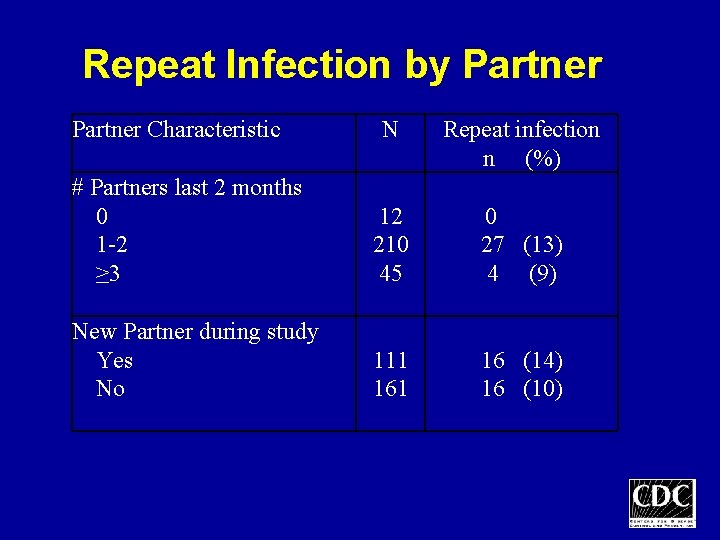 Repeat Infection by Partner Characteristic N Repeat infection n (%) # Partners last 2