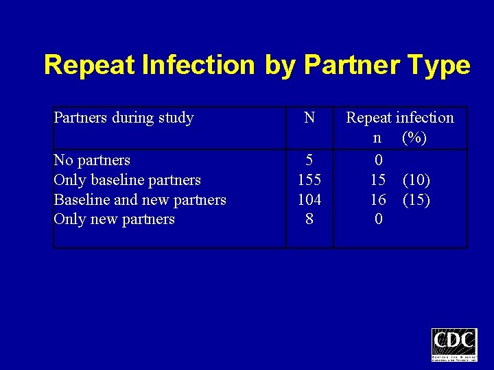 Repeat Infection by Partner Type Partners during study No partners Only baseline partners Baseline