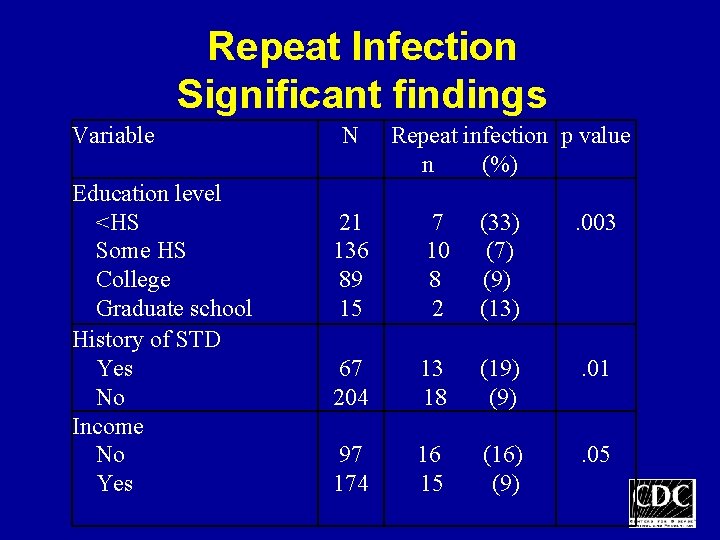 Repeat Infection Significant findings Variable Education level <HS Some HS College Graduate school History