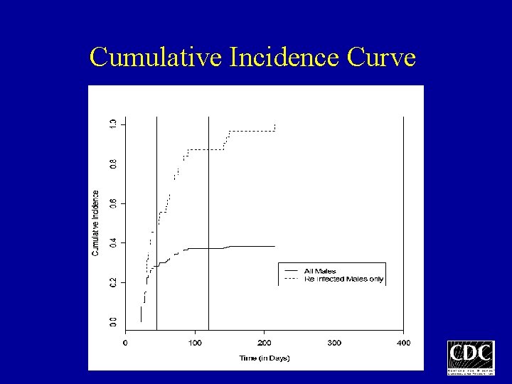 Cumulative Incidence Curve 