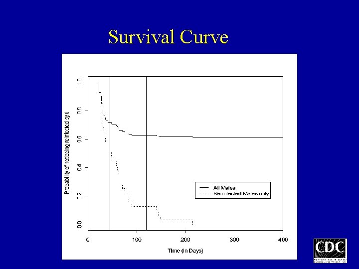 Survival Curve 