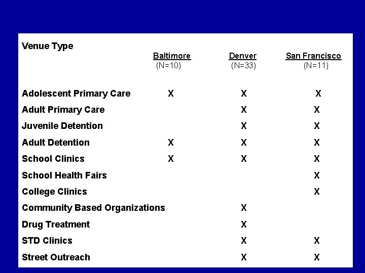Venue Type Baltimore (N=10) Denver (N=33) X X X Adult Primary Care X X