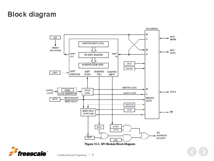 Block diagram TM Confidential and Proprietary 5 