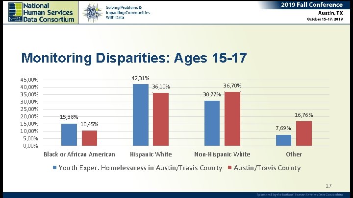 Monitoring Disparities: Ages 15 -17 45, 00% 40, 00% 35, 00% 30, 00% 25,
