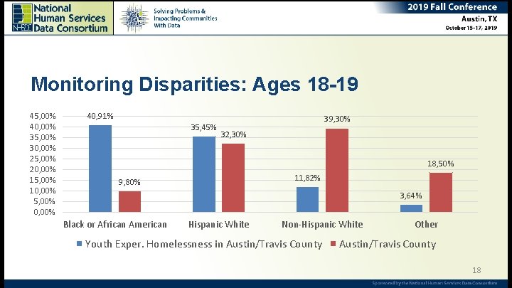 Monitoring Disparities: Ages 18 -19 45, 00% 40, 00% 35, 00% 30, 00% 25,