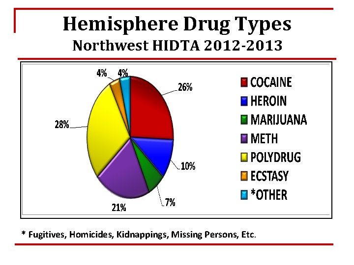 Hemisphere Drug Types Northwest HIDTA 2012 -2013 * Fugitives, Homicides, Kidnappings, Missing Persons, Etc.