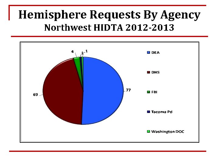 Hemisphere Requests By Agency Northwest HIDTA 2012 -2013 