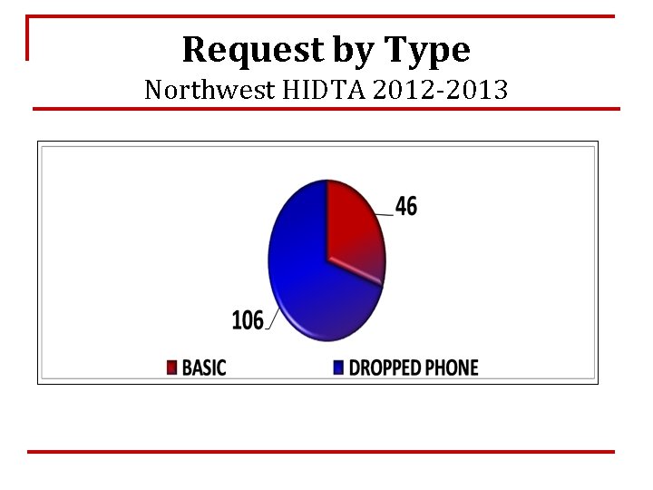 Request by Type Northwest HIDTA 2012 -2013 Request by Type Northwest HIDTA 2012 -2013