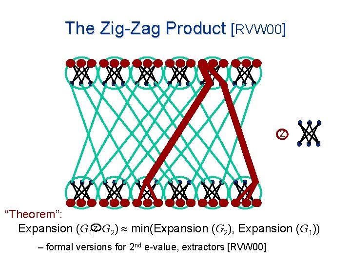 The Zig-Zag Product [RVW 00] z “Theorem”: Expansion (G 1 z G 2) min(Expansion