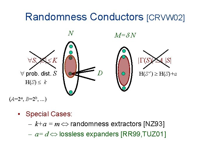 Randomness Conductors [CRVW 02] N M= N S, |S| K prob. dist. S H(S)