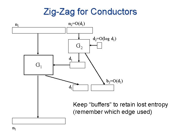 Zig-Zag for Conductors n 2=O(d 1) n 1 d 2=O(log d 1) G 2