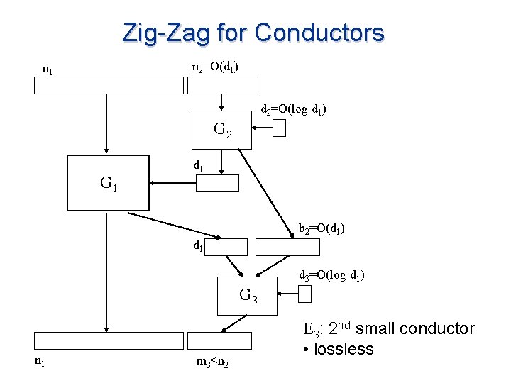 Zig-Zag for Conductors n 2=O(d 1) n 1 d 2=O(log d 1) G 2