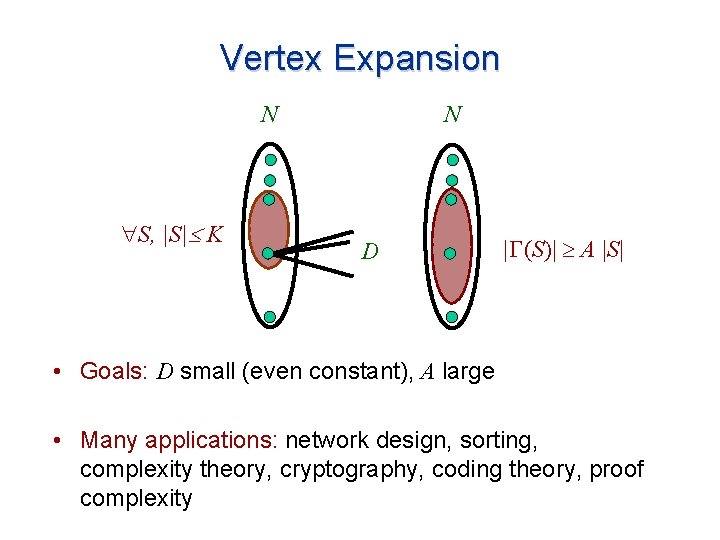 Vertex Expansion N S, |S| K N D | (S)| A |S| • Goals: