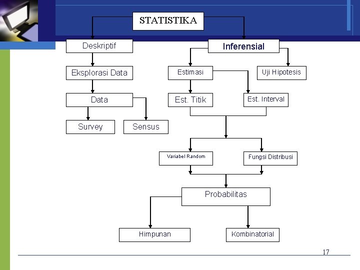 STATISTIKA Deskriptif Inferensial Eksplorasi Data Estimasi Data Est. Titik Survey Uji Hipotesis Est. Interval