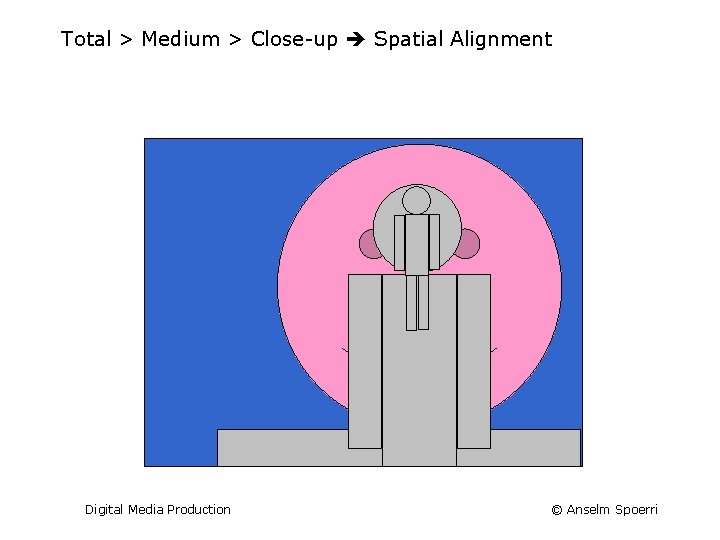 Total > Medium > Close-up Spatial Alignment Digital Media Production © Anselm Spoerri 